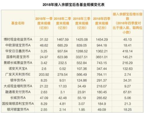 余额宝又一次改变了基金业 接一只暴涨一只