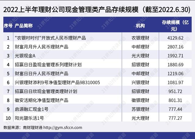 中邮理财“财富日日升”位列国有行“现金类”理财产品榜首！七日年化收益超3%，最新存续规模超1200亿丨机警理财日报（9月27日）