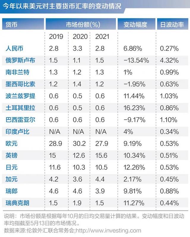 全球金融观察丨西方主要货币持续贬值，俄罗斯卢布上演V型大反转，加密货币暴跌底在何处