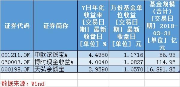 【钛晨报】余额宝分流：接入中欧、博时两款货基，限购逐步放开