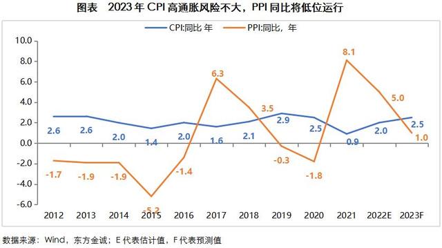 王青：扣除两大因素2022年居民储蓄存款仅多增1.2万亿，货币因素不会触发物价超预期上涨