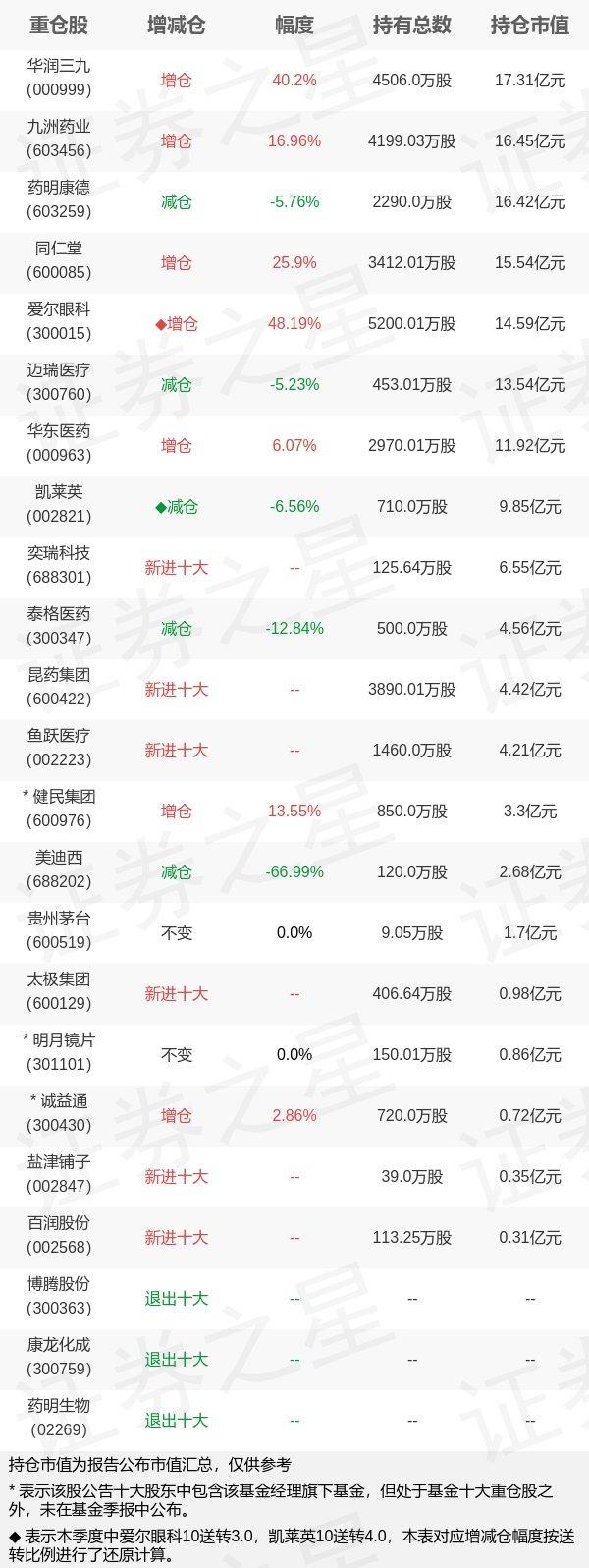 基金持仓动向：工银瑞信基金赵蓓三季度加仓这些股