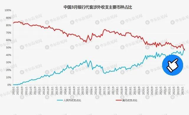 人民币的国际化正加速抛弃美元，美国恐将失去立国根基