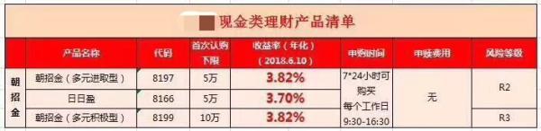 8万亿元货币基金迎集中调整，陆续实施1万元T+0赎回限额