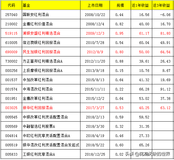 这几个红利基金，优势不算太明显