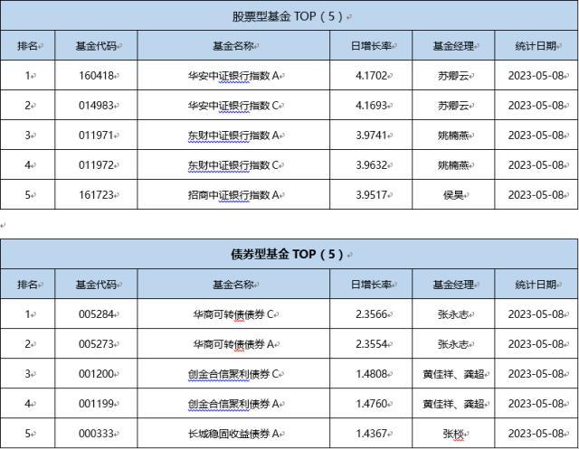 基金导读：ETF产品收益率高企成“领头基”