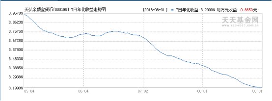 互联网宝宝类收益率下探3%，数据告诉你，银行“类货基”理财大举抢市场