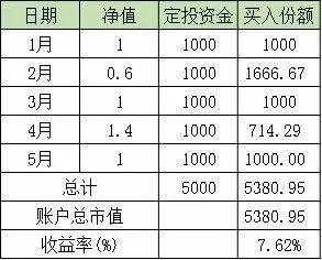 适合定投的基金 光波动大还不行