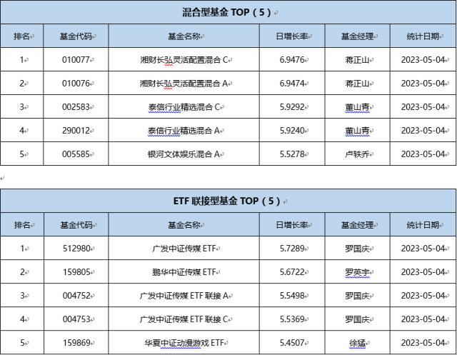 基金导读：动漫游戏人工智能强势延续 已有基金年内收益率翻倍