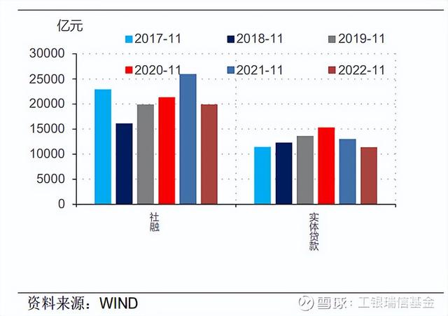 疫情与理财赎回冲击社融，后续增速预计维持震荡 11月社融数据点评