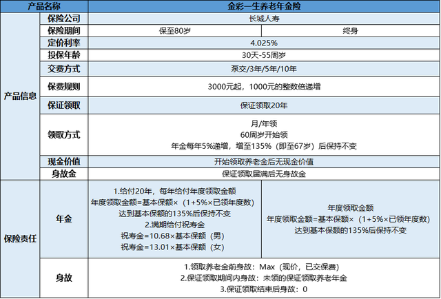 高预定利率就能真获利长城金彩一生养老年金险到底值不值买