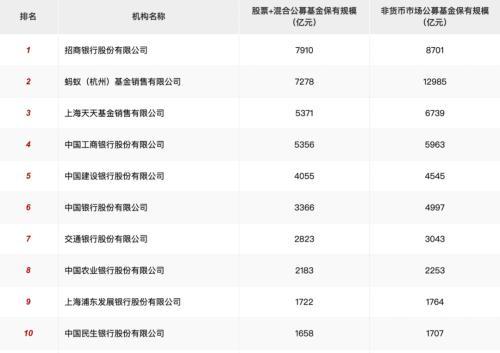 券商、银行、第三方，且看基金代销的“三国演义”