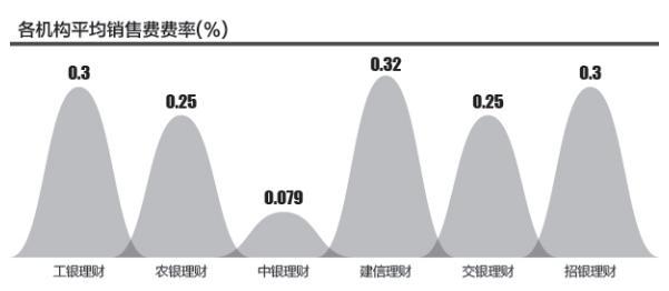 137份银行理财产品收费研究：超额业绩报酬高至100%，销售管理费率0-0.5%