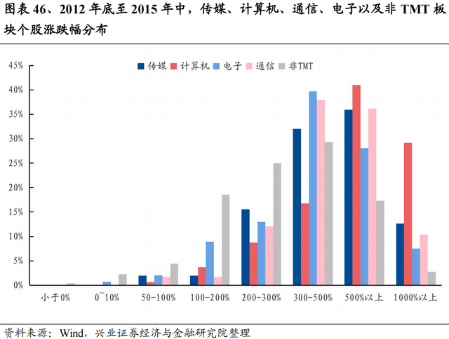 【兴证策略】深度复盘：13-15年TMT牛市之行情演绎