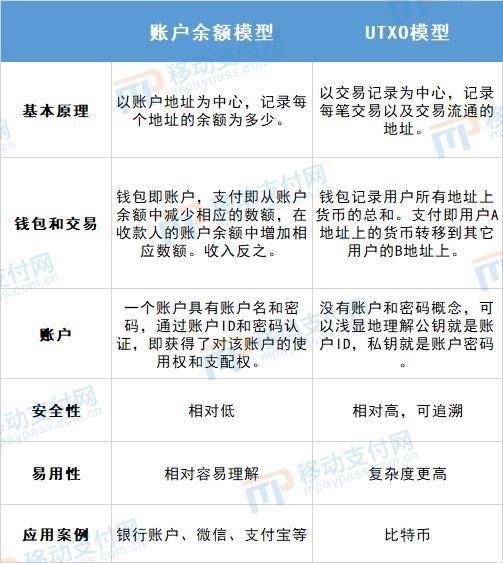 简述央行数字货币 DCEP 关键技术概念：UTXO 模型与双离线支付