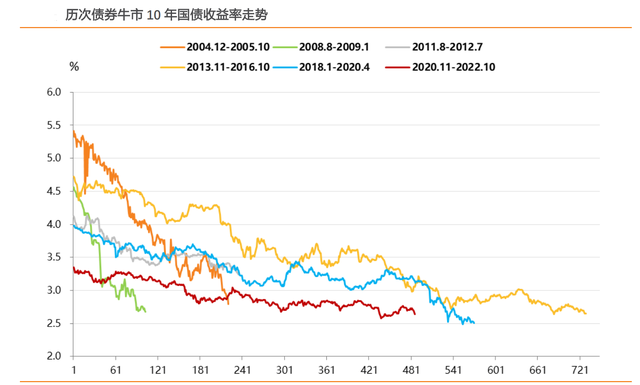 2023年债券市场走势分析，熊还是牛债基和理财可以继续持有吗