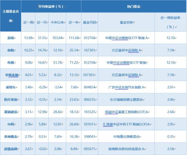 一周基金回顾：今年首只“翻倍基”出炉