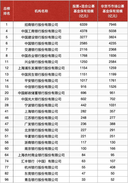 刚刚！机构第一季度基金代销百强榜单出炉