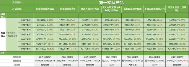 都说是3.5%复利，为什么你买的增额终身寿收益那么低