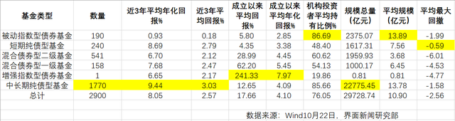 年化收益近10%，如何选择稳健低风险的好债基