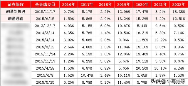 连续七年，年年正收益的权益基金长啥样