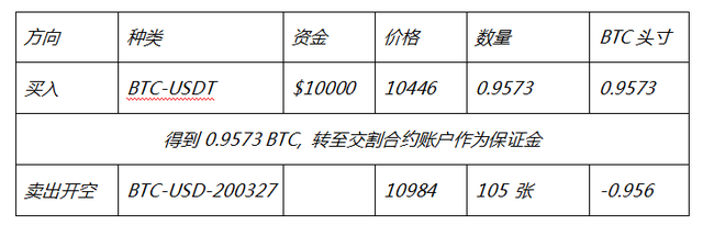 币本位及USDT保证金合约间的细微差别，如何运用它们创造更多价值