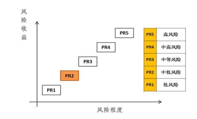 理财风险等级R1、R2、R3代表什么，为什么R1不保本，R2可能亏损