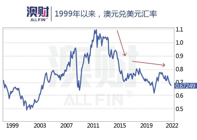 击穿65美分！澳元汇率“回头无岸”