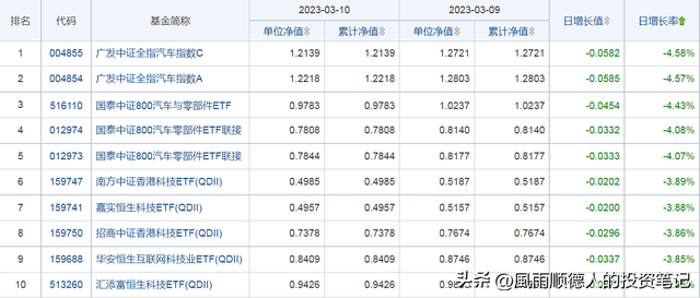 3月11日财经早餐：得知基金净值排名及选基策略，赶紧告知大家