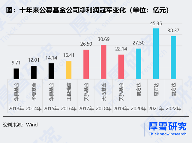 易方达VS招银理财：谁是资管一哥