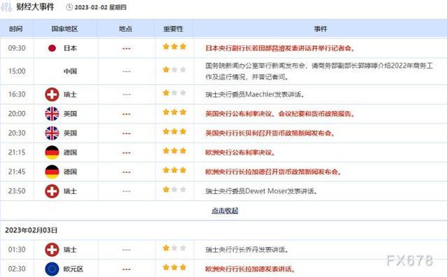 外汇交易提醒：英银和欧银有望双双加息50个基点，英镑和欧元料继续上行