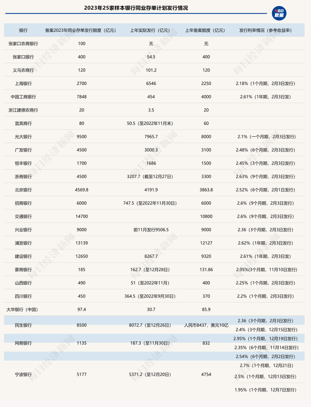 同业存单发行热情不减  多家银行计划额度超万亿