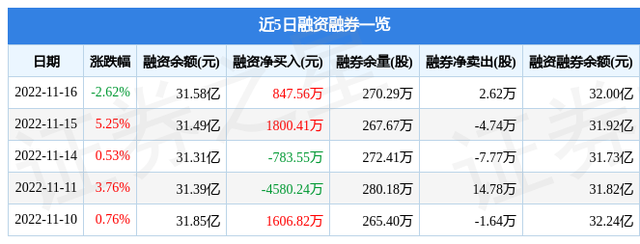 广发证券（000776）11月16日主力资金净卖出1.64亿元