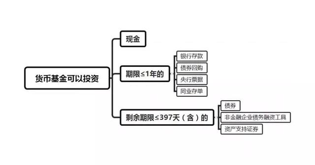 什么！你还不知道货币基金为何物