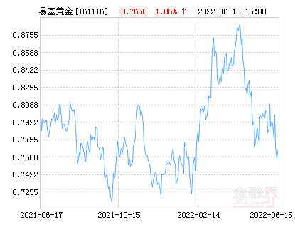 易方达黄金主题A（人民币份额）净值下跌1.26% 请保持关注