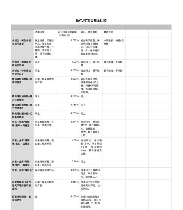 余额宝当日提现额降至1万，BATJ宝宝基金怎么买