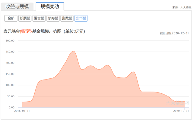 货基缩水9成，过半债基跑输通胀，鑫元基金凭啥叫“固收专家”