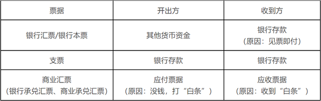 其他货币资金——重要知识点学习打卡