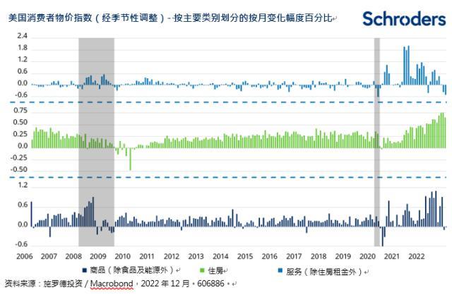 施罗德2023年展望：全球债券