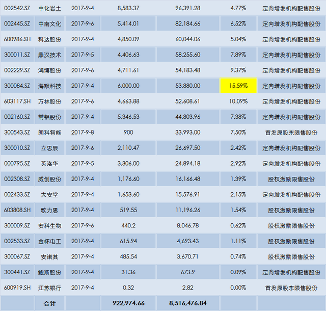 世纪华通限售股解禁诱惑有多大 定增股东三年收益8.5倍