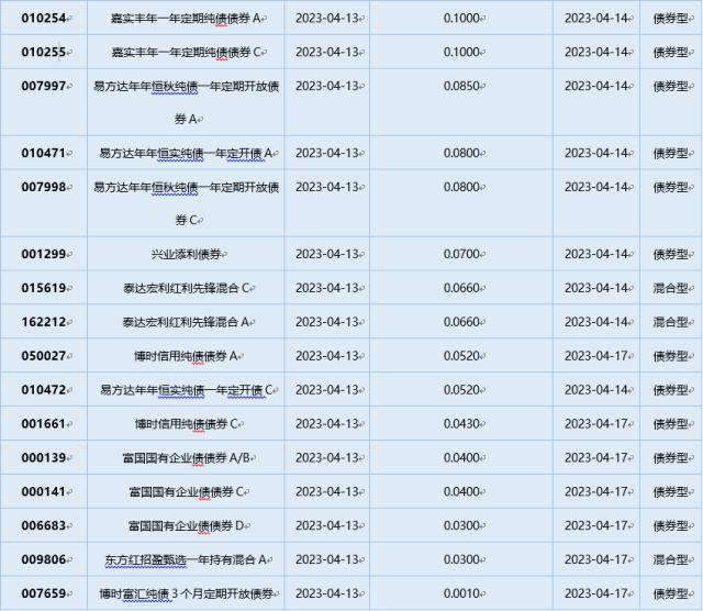 基金导读：首份权益基金一季报出炉，公募基金聚焦业绩主线