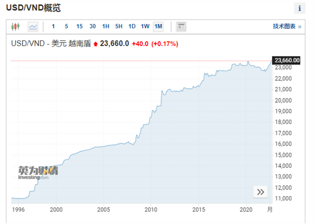 越南盾创纪录新低，泰币创2006年新低！亚洲“本币保卫战”一触即发