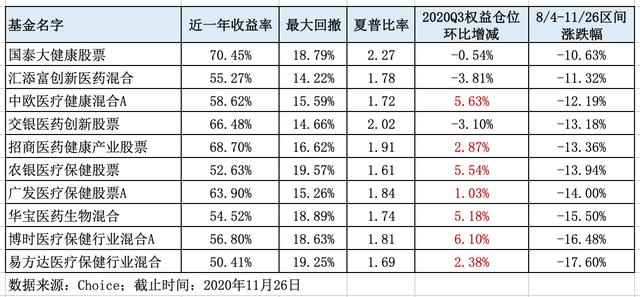 医药板块高点以来下跌-18.73%，哪些基金回撤表现更好