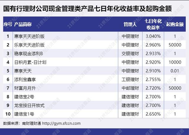 国有行理财公司现金类收益榜中银、建信多只产品上榜，建信一产品投资不少母行ABS丨机警理财日报（12月15日）