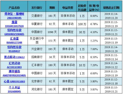 银行理财产品排行榜：汇丰银行13款产品平均预期收益率达6.2%