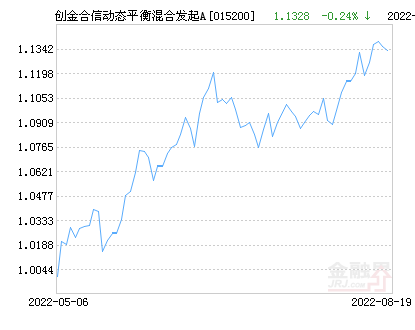 创金合信动态平衡混合发起A基金最新净值跌幅达2.06%