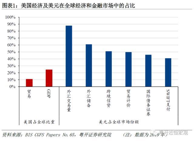 粤开宏观：“美元霸权”与“去美元化”，国际货币体系何去何从