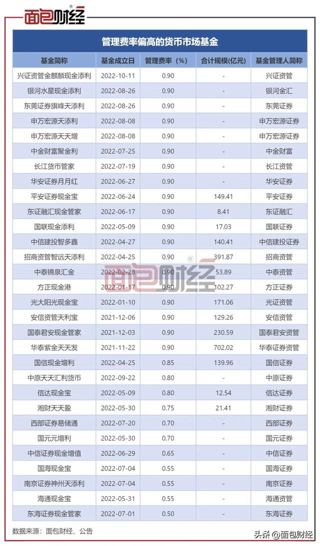 国信证券货基收费“暗藏玄机”：分档基准低，或多收1200万管理费