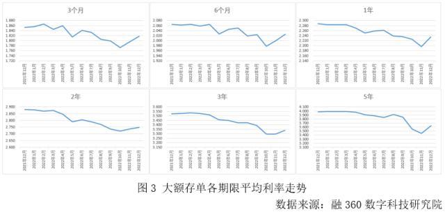 2022年存款利率整体呈下降趋势 老百姓存钱意愿上升