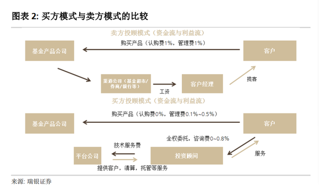 买方投顾时代开启！又一头部券商基金投顾产品上线，1万起投、最低费率0.3%，来看各家收费对比